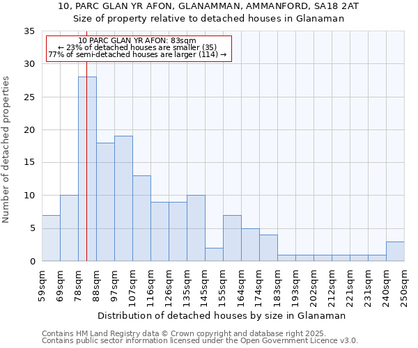 10, PARC GLAN YR AFON, GLANAMMAN, AMMANFORD, SA18 2AT: Size of property relative to detached houses houses in Glanaman