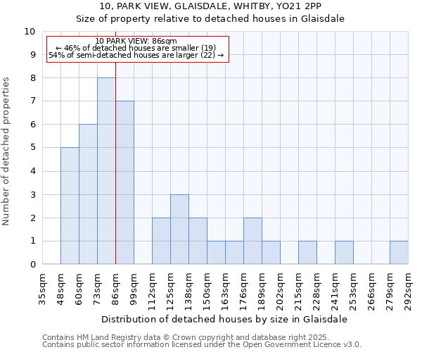 10, PARK VIEW, GLAISDALE, WHITBY, YO21 2PP: Size of property relative to detached houses houses in Glaisdale