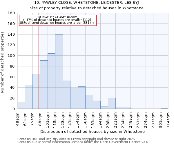 10, PAWLEY CLOSE, WHETSTONE, LEICESTER, LE8 6YJ: Size of property relative to detached houses houses in Whetstone