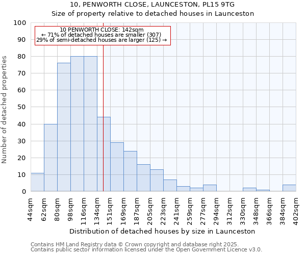 10, PENWORTH CLOSE, LAUNCESTON, PL15 9TG: Size of property relative to detached houses houses in Launceston