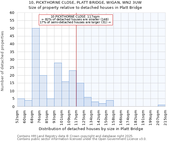 10, PICKTHORNE CLOSE, PLATT BRIDGE, WIGAN, WN2 3UW: Size of property relative to detached houses houses in Platt Bridge