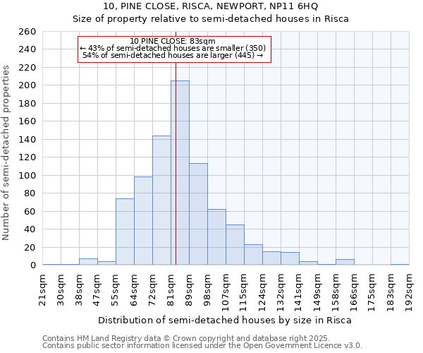 10, PINE CLOSE, RISCA, NEWPORT, NP11 6HQ: Size of property relative to semi-detached houses houses in Risca