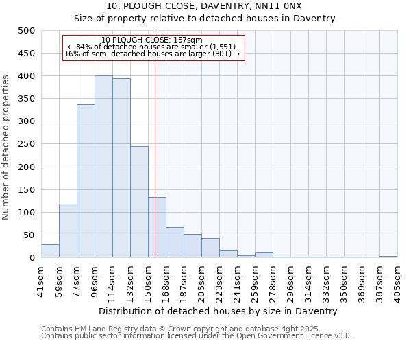 10, PLOUGH CLOSE, DAVENTRY, NN11 0NX: Size of property relative to detached houses houses in Daventry