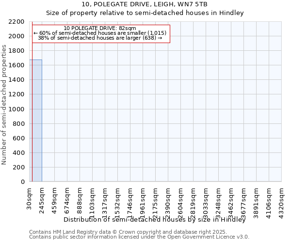 10, POLEGATE DRIVE, LEIGH, WN7 5TB: Size of property relative to semi-detached houses houses in Hindley