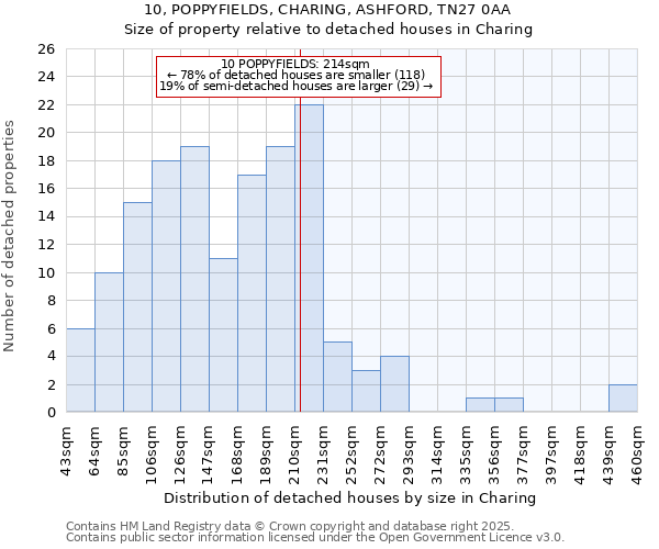 10, POPPYFIELDS, CHARING, ASHFORD, TN27 0AA: Size of property relative to detached houses houses in Charing