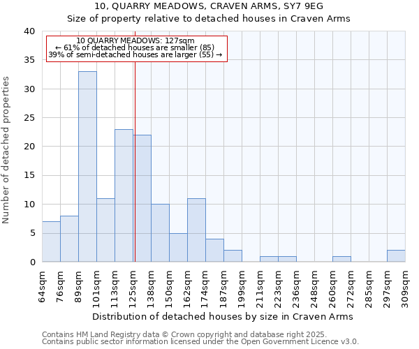 10, QUARRY MEADOWS, CRAVEN ARMS, SY7 9EG: Size of property relative to detached houses houses in Craven Arms