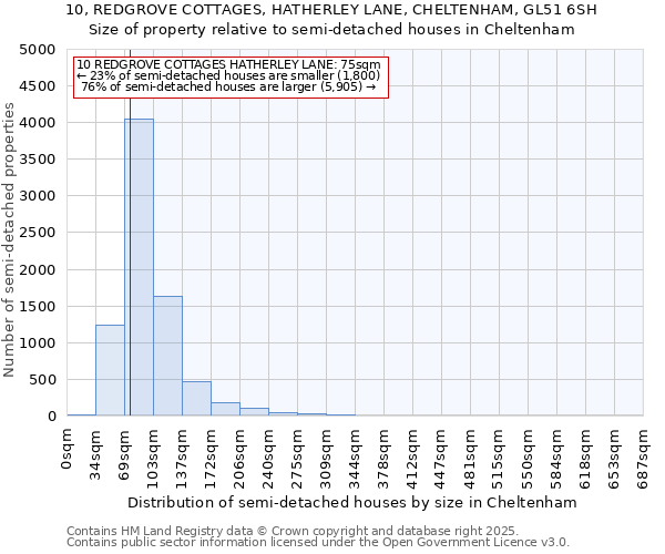 10, REDGROVE COTTAGES, HATHERLEY LANE, CHELTENHAM, GL51 6SH: Size of property relative to semi-detached houses houses in Cheltenham