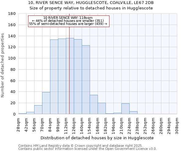10, RIVER SENCE WAY, HUGGLESCOTE, COALVILLE, LE67 2DB: Size of property relative to detached houses houses in Hugglescote