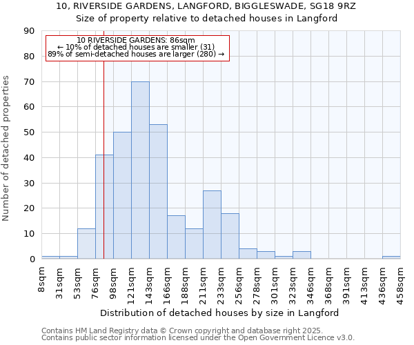10, RIVERSIDE GARDENS, LANGFORD, BIGGLESWADE, SG18 9RZ: Size of property relative to detached houses houses in Langford