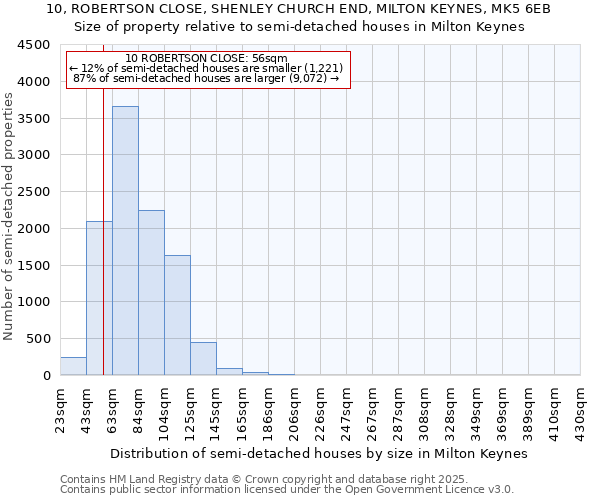 10, ROBERTSON CLOSE, SHENLEY CHURCH END, MILTON KEYNES, MK5 6EB: Size of property relative to semi-detached houses houses in Milton Keynes