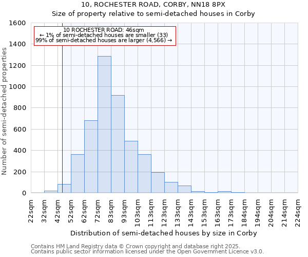 10, ROCHESTER ROAD, CORBY, NN18 8PX: Size of property relative to semi-detached houses houses in Corby