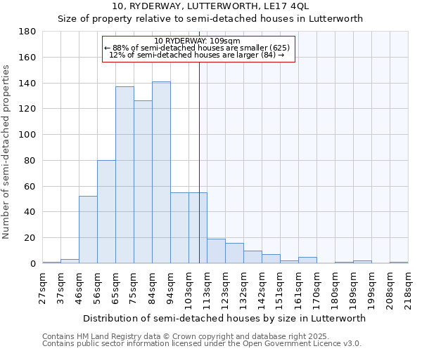 10, RYDERWAY, LUTTERWORTH, LE17 4QL: Size of property relative to semi-detached houses houses in Lutterworth