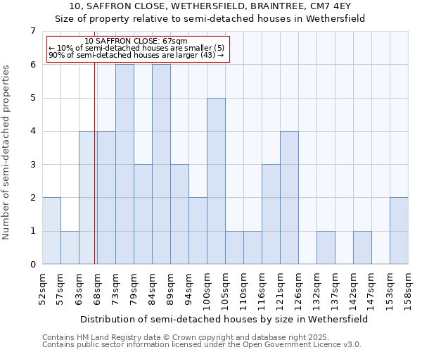 10, SAFFRON CLOSE, WETHERSFIELD, BRAINTREE, CM7 4EY: Size of property relative to semi-detached houses houses in Wethersfield