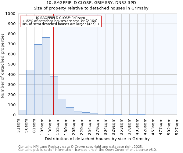 10, SAGEFIELD CLOSE, GRIMSBY, DN33 3PD: Size of property relative to detached houses houses in Grimsby
