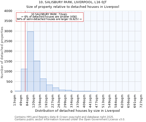 10, SALISBURY PARK, LIVERPOOL, L16 0JT: Size of property relative to detached houses houses in Liverpool