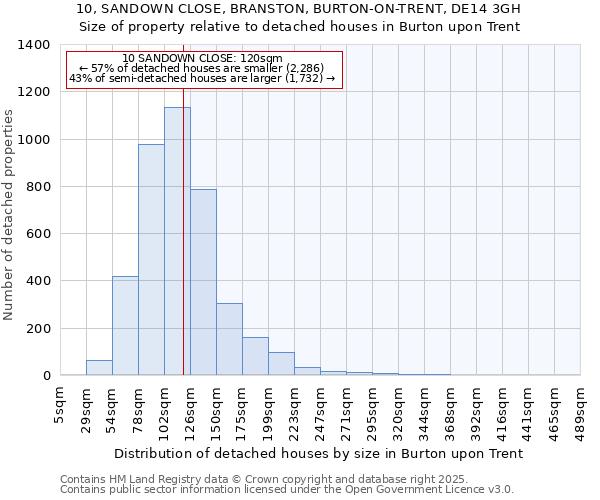 10, SANDOWN CLOSE, BRANSTON, BURTON-ON-TRENT, DE14 3GH: Size of property relative to detached houses houses in Burton upon Trent