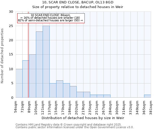 10, SCAR END CLOSE, BACUP, OL13 8GD: Size of property relative to detached houses houses in Weir