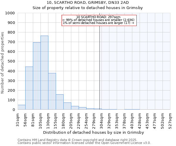 10, SCARTHO ROAD, GRIMSBY, DN33 2AD: Size of property relative to detached houses houses in Grimsby