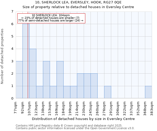 10, SHERLOCK LEA, EVERSLEY, HOOK, RG27 0QE: Size of property relative to detached houses houses in Eversley Centre