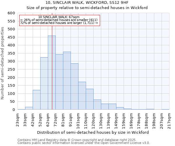 10, SINCLAIR WALK, WICKFORD, SS12 9HF: Size of property relative to semi-detached houses houses in Wickford