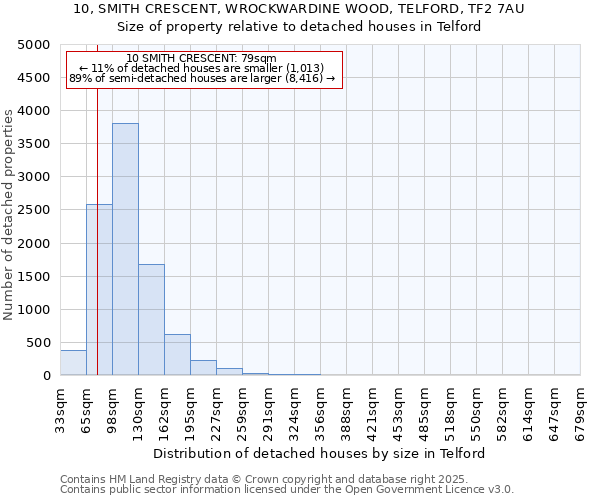 10, SMITH CRESCENT, WROCKWARDINE WOOD, TELFORD, TF2 7AU: Size of property relative to detached houses houses in Telford