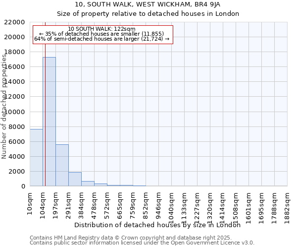 10, SOUTH WALK, WEST WICKHAM, BR4 9JA: Size of property relative to detached houses houses in London