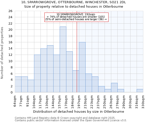 10, SPARROWGROVE, OTTERBOURNE, WINCHESTER, SO21 2DL: Size of property relative to detached houses houses in Otterbourne