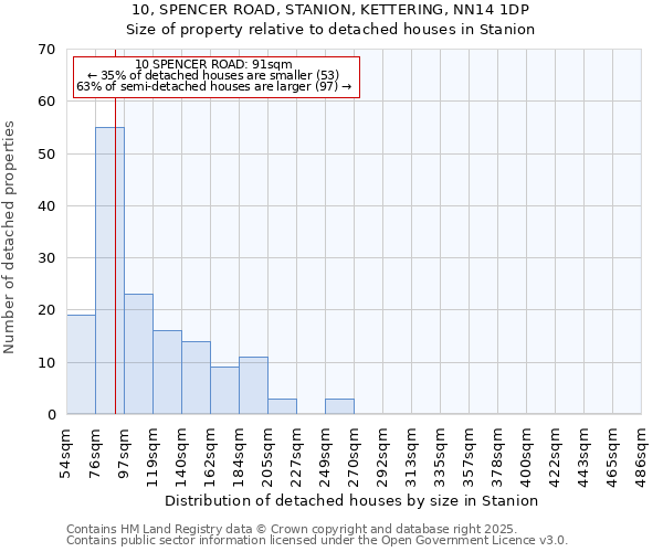 10, SPENCER ROAD, STANION, KETTERING, NN14 1DP: Size of property relative to detached houses houses in Stanion
