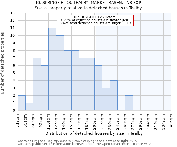 10, SPRINGFIELDS, TEALBY, MARKET RASEN, LN8 3XP: Size of property relative to detached houses houses in Tealby