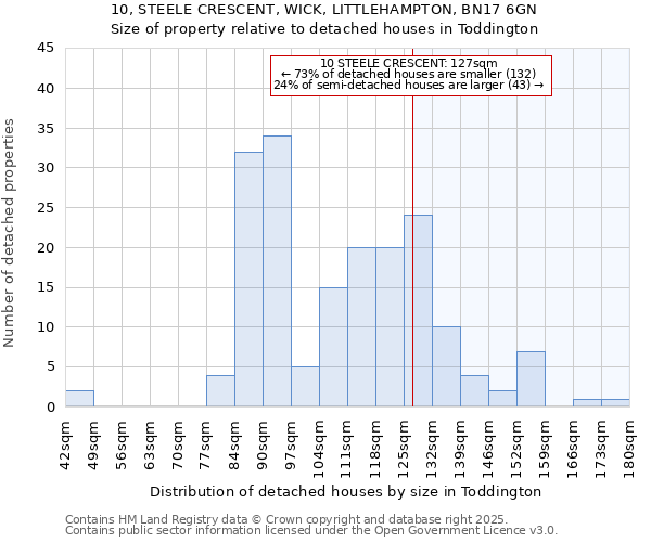 10, STEELE CRESCENT, WICK, LITTLEHAMPTON, BN17 6GN: Size of property relative to detached houses houses in Toddington