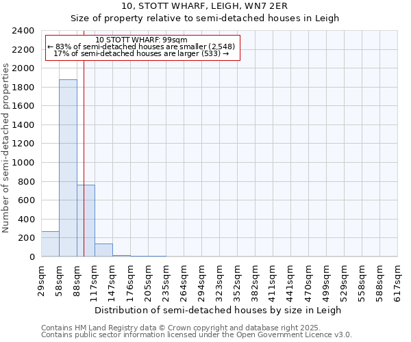 10, STOTT WHARF, LEIGH, WN7 2ER: Size of property relative to semi-detached houses houses in Leigh