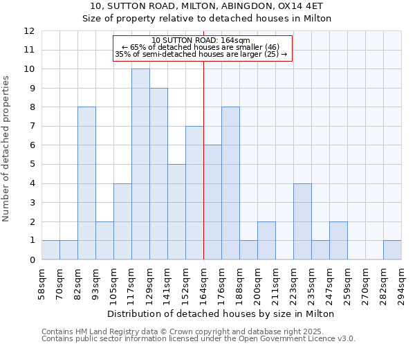 10, SUTTON ROAD, MILTON, ABINGDON, OX14 4ET: Size of property relative to detached houses houses in Milton