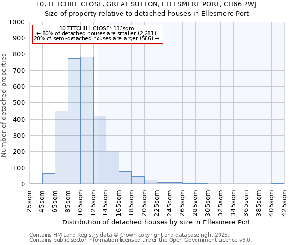 10, TETCHILL CLOSE, GREAT SUTTON, ELLESMERE PORT, CH66 2WJ: Size of property relative to detached houses houses in Ellesmere Port