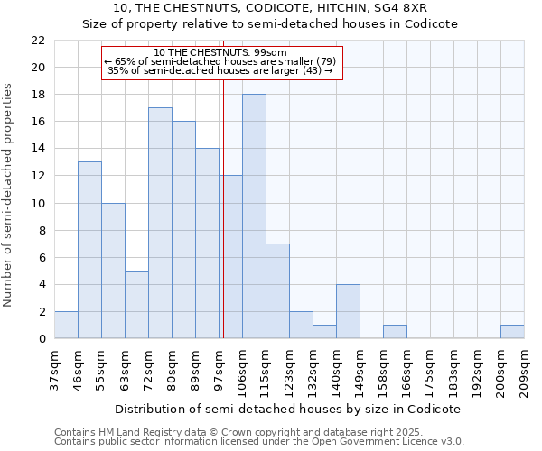 10, THE CHESTNUTS, CODICOTE, HITCHIN, SG4 8XR: Size of property relative to semi-detached houses houses in Codicote