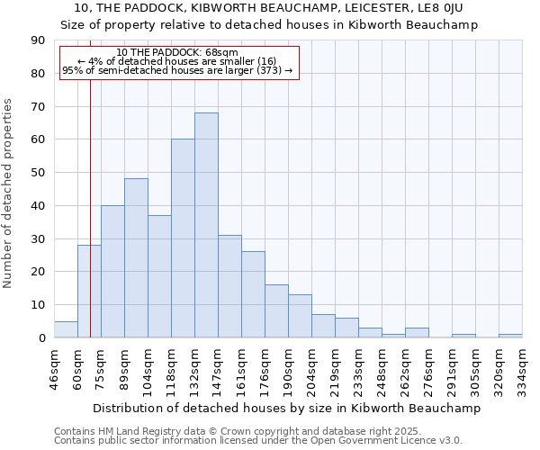 10, THE PADDOCK, KIBWORTH BEAUCHAMP, LEICESTER, LE8 0JU: Size of property relative to detached houses houses in Kibworth Beauchamp