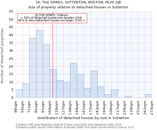 10, THE SPIRES, SUTTERTON, BOSTON, PE20 2JB: Size of property relative to detached houses houses in Sutterton