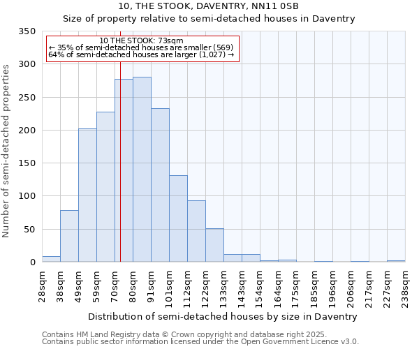 10, THE STOOK, DAVENTRY, NN11 0SB: Size of property relative to semi-detached houses houses in Daventry