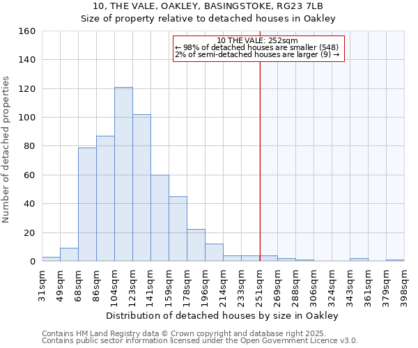 10, THE VALE, OAKLEY, BASINGSTOKE, RG23 7LB: Size of property relative to detached houses houses in Oakley