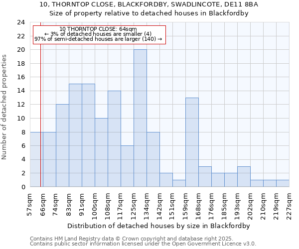 10, THORNTOP CLOSE, BLACKFORDBY, SWADLINCOTE, DE11 8BA: Size of property relative to detached houses houses in Blackfordby
