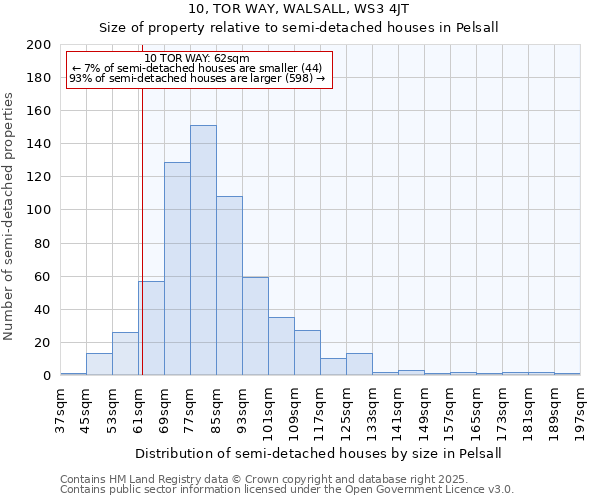 10, TOR WAY, WALSALL, WS3 4JT: Size of property relative to semi-detached houses houses in Pelsall