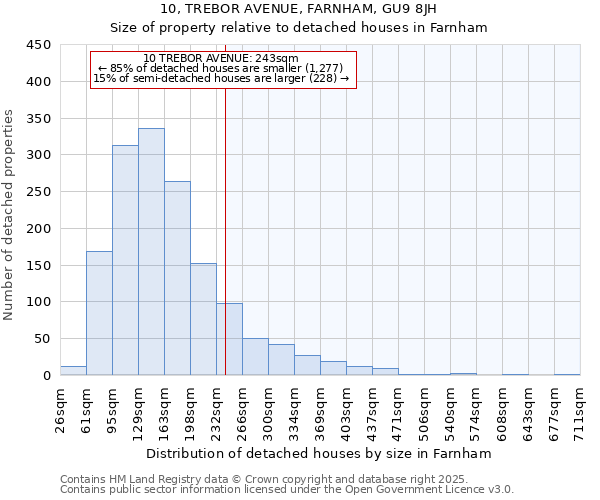 10, TREBOR AVENUE, FARNHAM, GU9 8JH: Size of property relative to detached houses houses in Farnham
