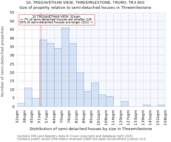 10, TREGAVETHAN VIEW, THREEMILESTONE, TRURO, TR3 6SS: Size of property relative to semi-detached houses houses in Threemilestone