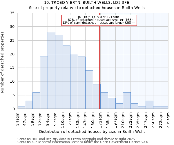 10, TROED Y BRYN, BUILTH WELLS, LD2 3FE: Size of property relative to detached houses houses in Builth Wells