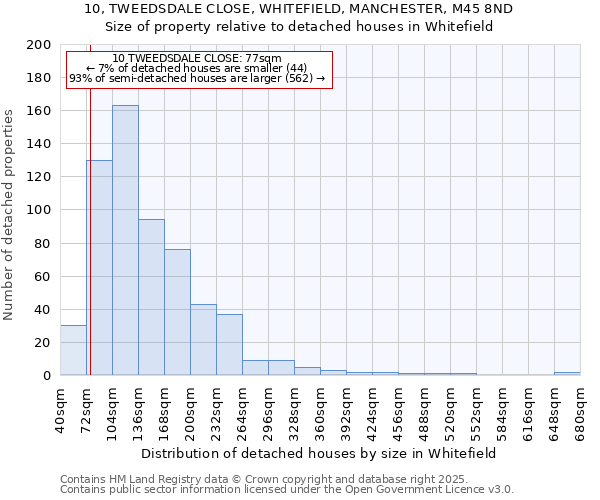 10, TWEEDSDALE CLOSE, WHITEFIELD, MANCHESTER, M45 8ND: Size of property relative to detached houses houses in Whitefield