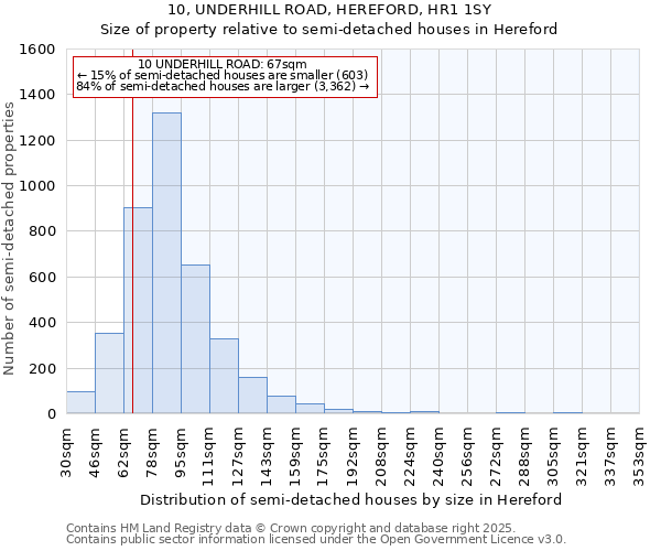 10, UNDERHILL ROAD, HEREFORD, HR1 1SY: Size of property relative to semi-detached houses houses in Hereford