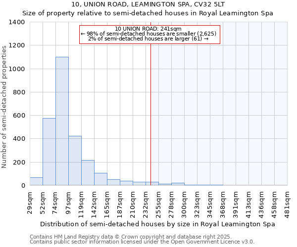 10, UNION ROAD, LEAMINGTON SPA, CV32 5LT: Size of property relative to semi-detached houses houses in Royal Leamington Spa