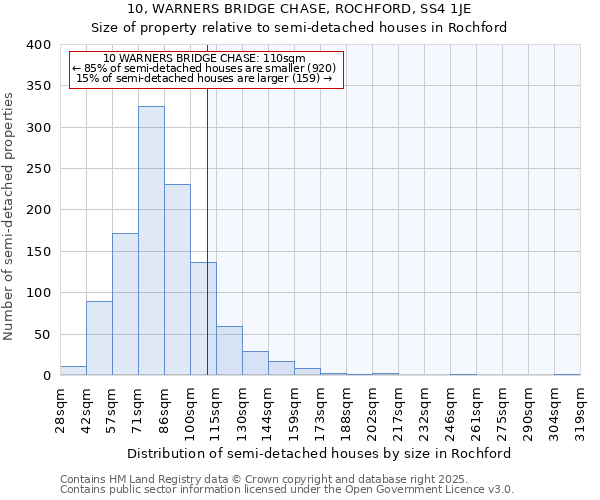 10, WARNERS BRIDGE CHASE, ROCHFORD, SS4 1JE: Size of property relative to semi-detached houses houses in Rochford