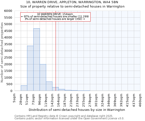 10, WARREN DRIVE, APPLETON, WARRINGTON, WA4 5BN: Size of property relative to semi-detached houses houses in Warrington