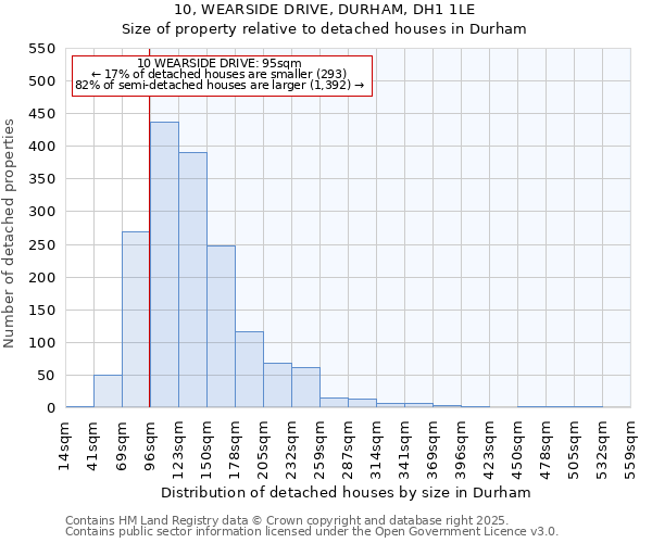 10, WEARSIDE DRIVE, DURHAM, DH1 1LE: Size of property relative to detached houses houses in Durham