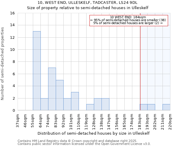 10, WEST END, ULLESKELF, TADCASTER, LS24 9DL: Size of property relative to semi-detached houses houses in Ulleskelf